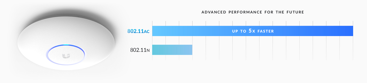 Up to 5X Faster with Dual-Radio